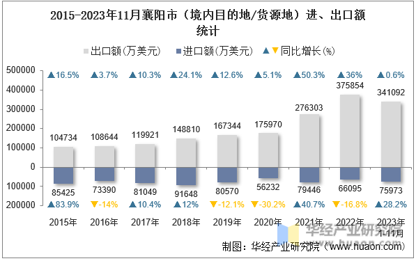 2015-2023年11月襄阳市（境内目的地/货源地）进、出口额统计