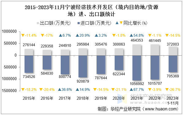 2015-2023年11月宁波经济技术开发区（境内目的地/货源地）进、出口额统计