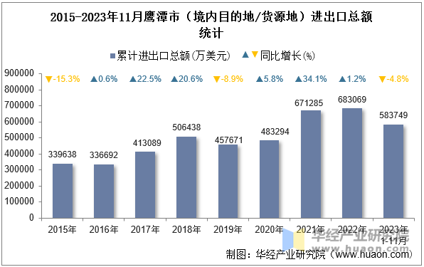 2015-2023年11月鹰潭市（境内目的地/货源地）进出口总额统计