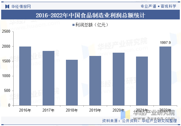 2016-2022年中国食品制造业利润总额统计