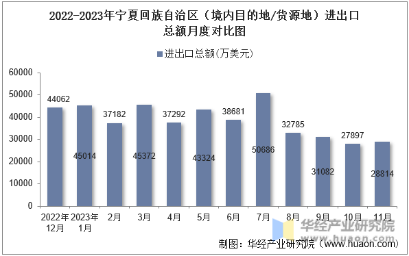 2022-2023年宁夏回族自治区（境内目的地/货源地）进出口总额月度对比图