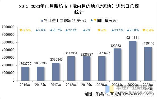 2015-2023年11月潍坊市（境内目的地/货源地）进出口总额统计