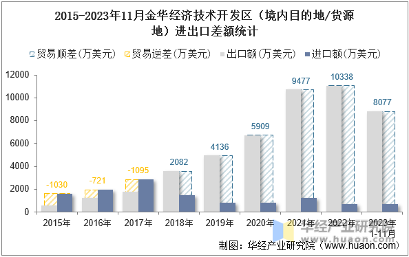 2015-2023年11月金华经济技术开发区（境内目的地/货源地）进出口差额统计