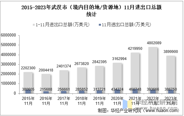 2015-2023年武汉市（境内目的地/货源地）11月进出口总额统计