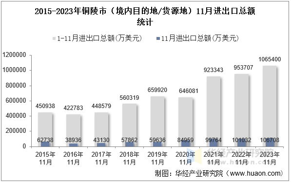 2015-2023年铜陵市（境内目的地/货源地）11月进出口总额统计