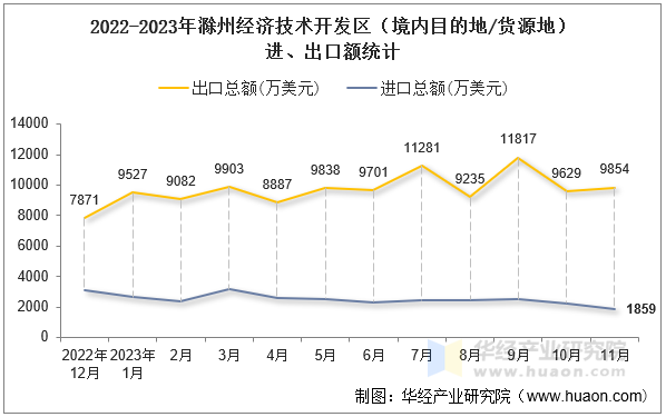 2022-2023年滁州经济技术开发区（境内目的地/货源地）进、出口额统计