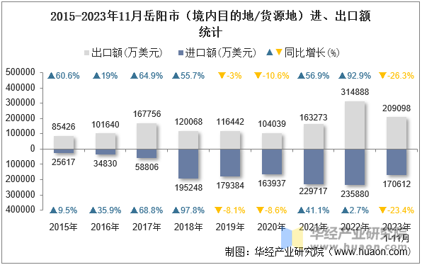 2015-2023年11月岳阳市（境内目的地/货源地）进、出口额统计