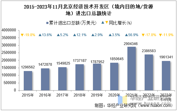 2015-2023年11月北京经济技术开发区（境内目的地/货源地）进出口总额统计