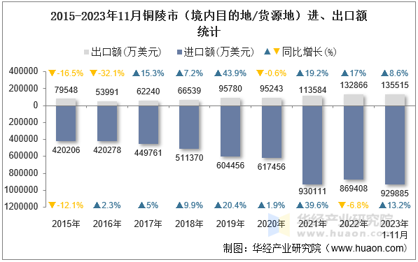 2015-2023年11月铜陵市（境内目的地/货源地）进、出口额统计