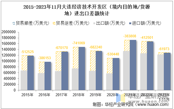 2015-2023年11月大连经济技术开发区（境内目的地/货源地）进出口差额统计