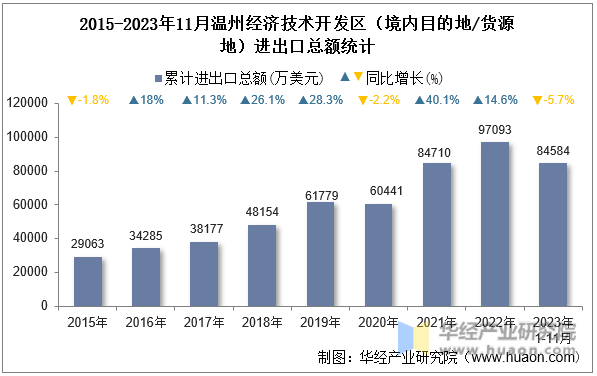 2015-2023年11月温州经济技术开发区（境内目的地/货源地）进出口总额统计