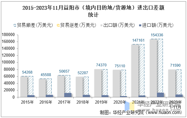 2015-2023年11月益阳市（境内目的地/货源地）进出口差额统计