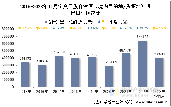 2015-2023年11月宁夏回族自治区（境内目的地/货源地）进出口总额统计