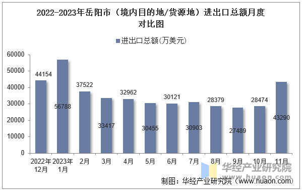 2022-2023年岳阳市（境内目的地/货源地）进出口总额月度对比图