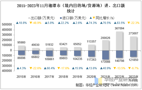 2015-2023年11月湘潭市（境内目的地/货源地）进、出口额统计