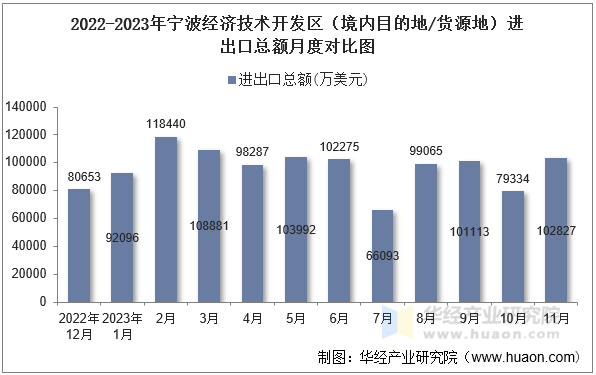 2022-2023年宁波经济技术开发区（境内目的地/货源地）进出口总额月度对比图
