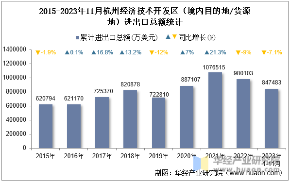 2015-2023年11月杭州经济技术开发区（境内目的地/货源地）进出口总额统计