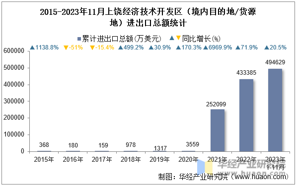 2015-2023年11月上饶经济技术开发区（境内目的地/货源地）进出口总额统计