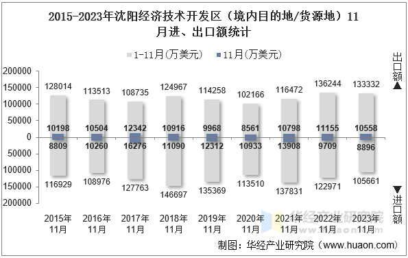 2015-2023年沈阳经济技术开发区（境内目的地/货源地）11月进、出口额统计