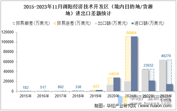 2015-2023年11月浏阳经济技术开发区（境内目的地/货源地）进出口差额统计
