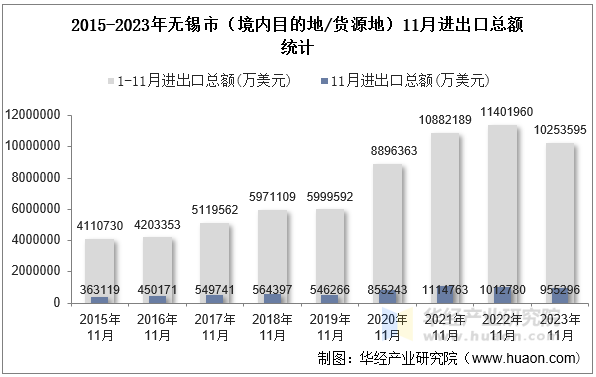 2015-2023年无锡市（境内目的地/货源地）11月进出口总额统计