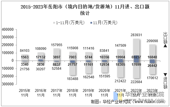 2015-2023年岳阳市（境内目的地/货源地）11月进、出口额统计