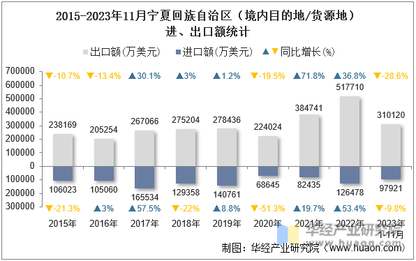 2015-2023年11月宁夏回族自治区（境内目的地/货源地）进、出口额统计