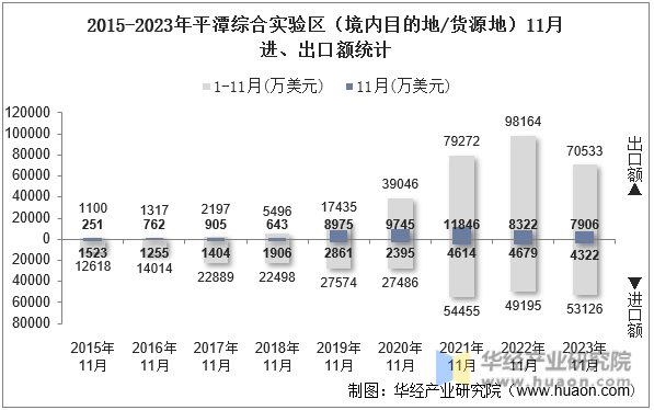 2015-2023年平潭综合实验区（境内目的地/货源地）11月进、出口额统计