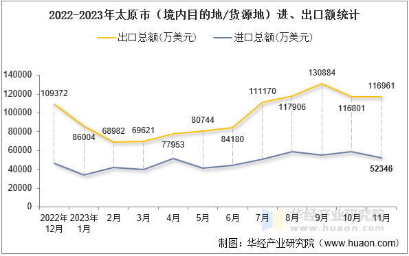 2022-2023年太原市（境内目的地/货源地）进、出口额统计