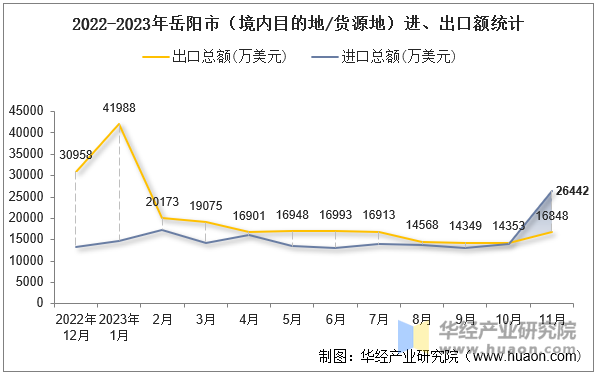 2022-2023年岳阳市（境内目的地/货源地）进、出口额统计