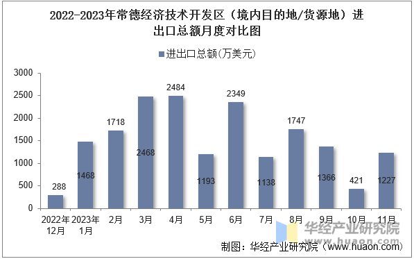 2022-2023年常德经济技术开发区（境内目的地/货源地）进出口总额月度对比图