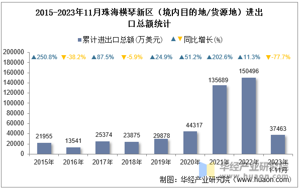 2015-2023年11月珠海横琴新区（境内目的地/货源地）进出口总额统计