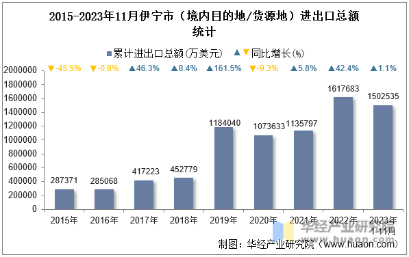 2015-2023年11月伊宁市（境内目的地/货源地）进出口总额统计