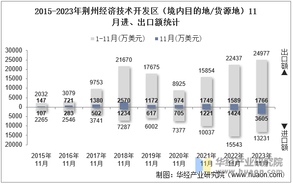 2015-2023年荆州经济技术开发区（境内目的地/货源地）11月进、出口额统计