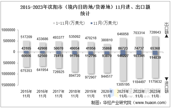 2015-2023年沈阳市（境内目的地/货源地）11月进、出口额统计