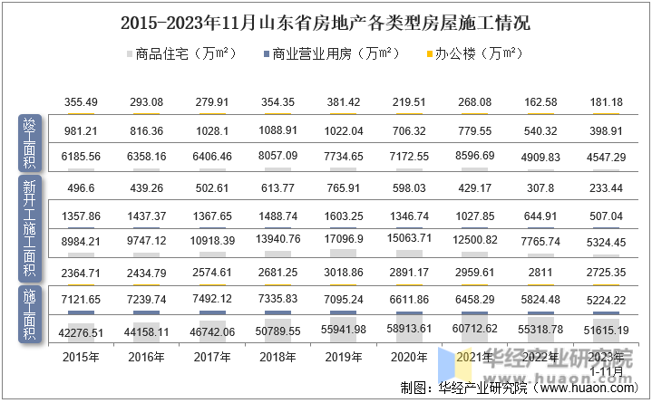 2015-2023年11月山东省房地产各类型房屋施工情况