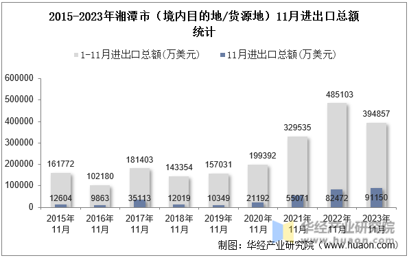 2015-2023年湘潭市（境内目的地/货源地）11月进出口总额统计