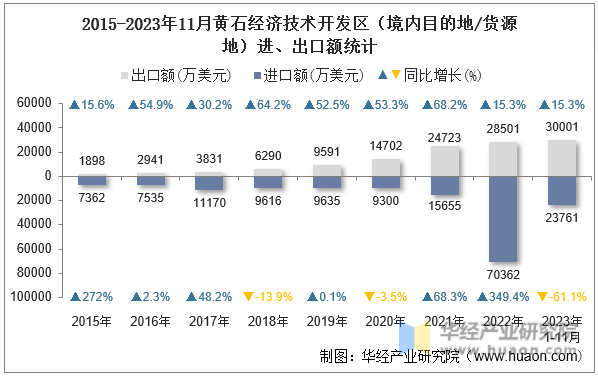 2015-2023年11月黄石经济技术开发区（境内目的地/货源地）进、出口额统计