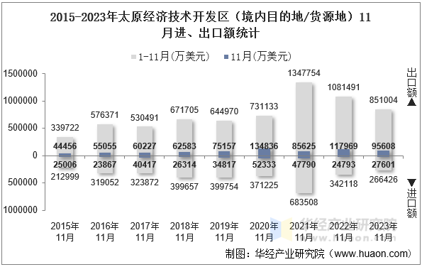 2015-2023年太原经济技术开发区（境内目的地/货源地）11月进、出口额统计