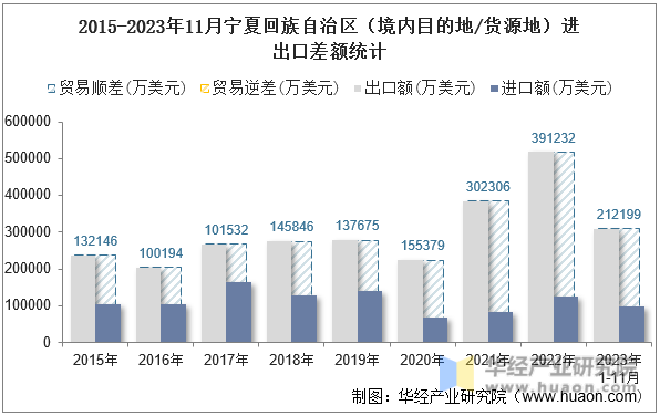 2015-2023年11月宁夏回族自治区（境内目的地/货源地）进出口差额统计
