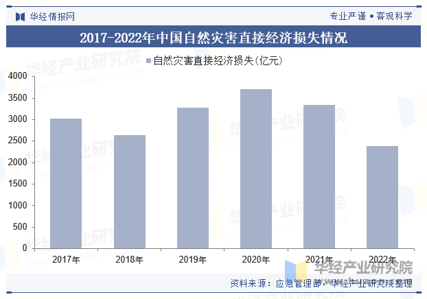 2017-2022年中国自然灾害直接经济损失情况