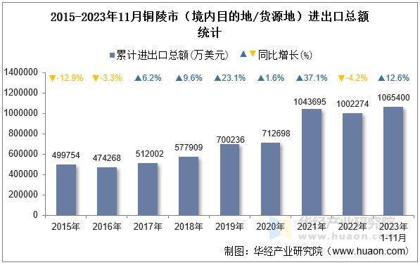 2015-2023年11月铜陵市（境内目的地/货源地）进出口总额统计