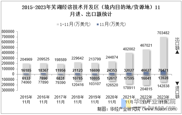 2015-2023年芜湖经济技术开发区（境内目的地/货源地）11月进、出口额统计