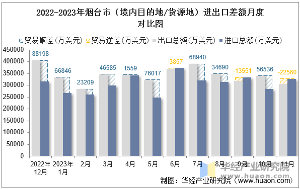 2022-2023年烟台市（境内目的地/货源地）进出口差额月度对比图