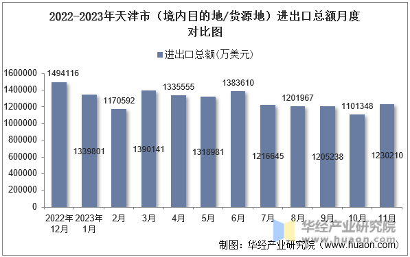 2022-2023年天津市（境内目的地/货源地）进出口总额月度对比图