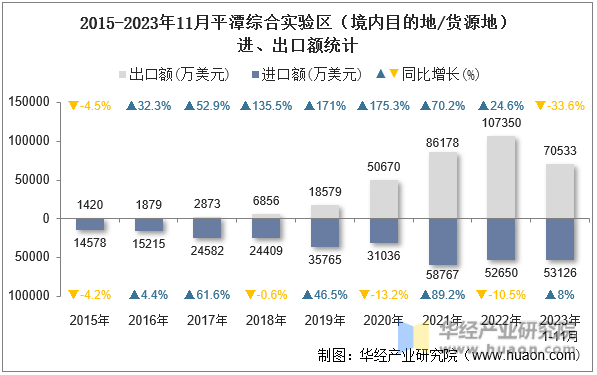 2015-2023年11月平潭综合实验区（境内目的地/货源地）进、出口额统计