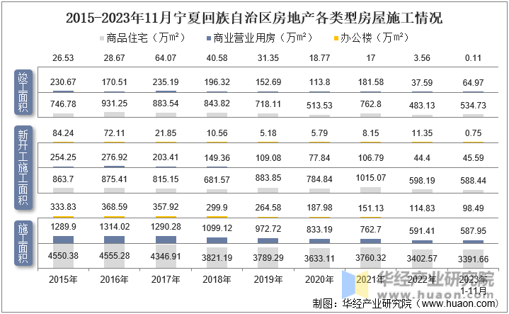2015-2023年11月宁夏回族自治区房地产各类型房屋施工情况
