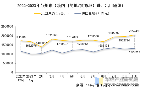 2022-2023年苏州市（境内目的地/货源地）进、出口额统计