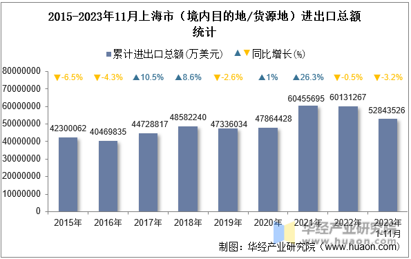 2015-2023年11月上海市（境内目的地/货源地）进出口总额统计