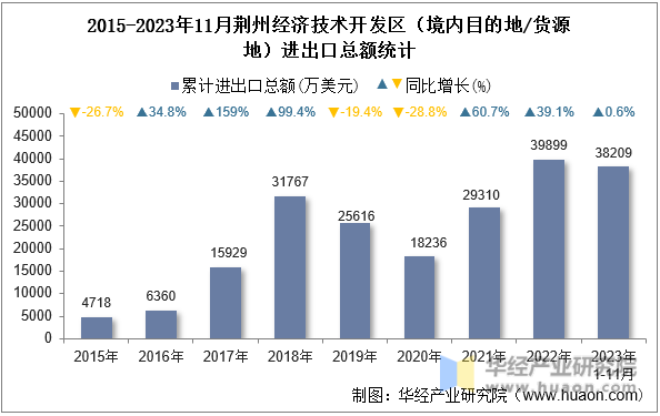 2015-2023年11月荆州经济技术开发区（境内目的地/货源地）进出口总额统计